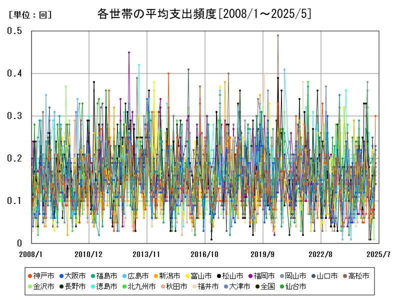 各世帯の平均支出頻度