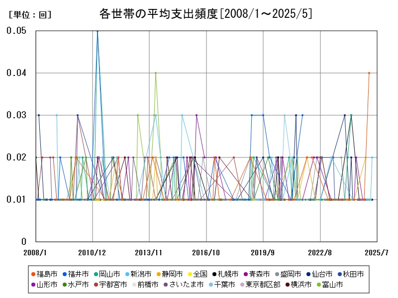 各世帯の平均支出頻度