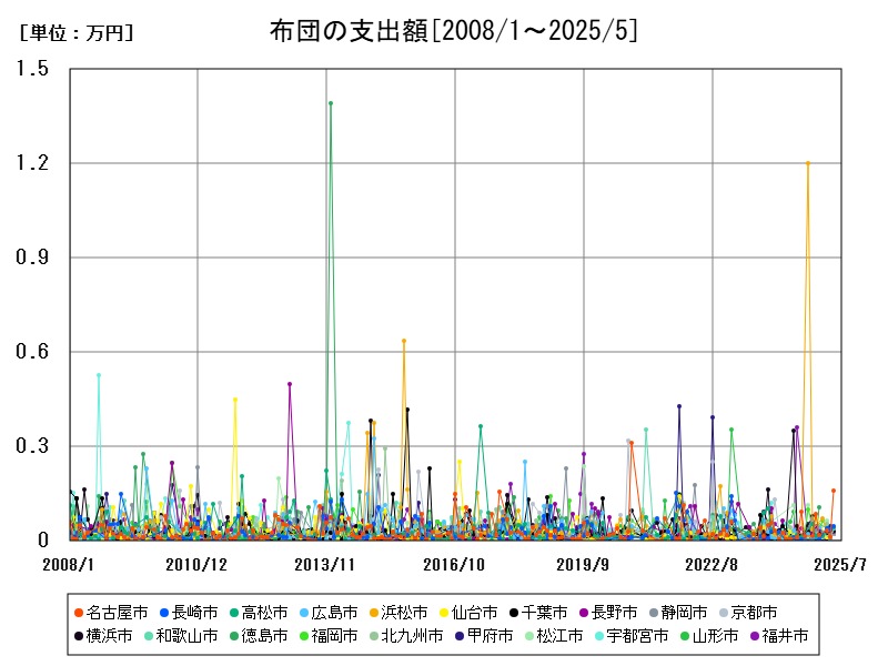 布団の支出額