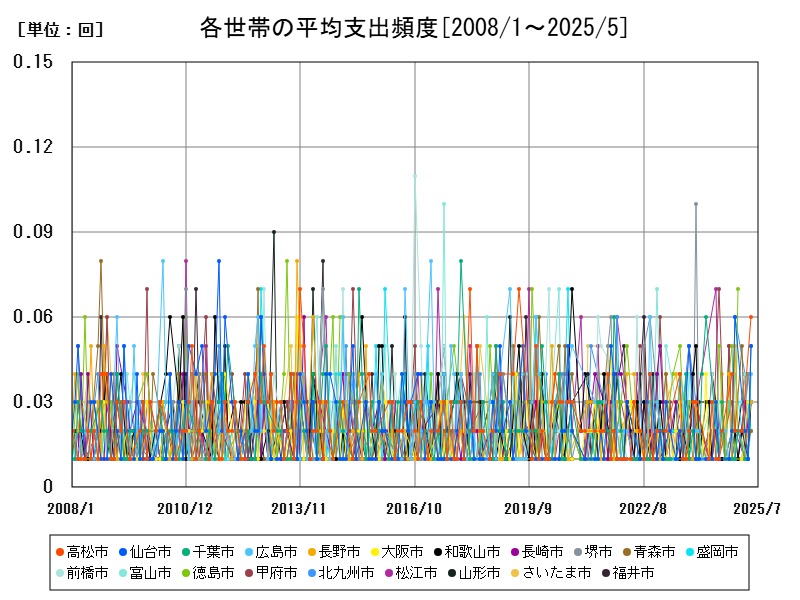 各世帯の平均支出頻度