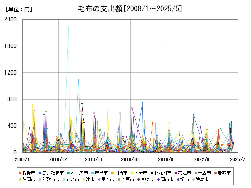 毛布の支出額