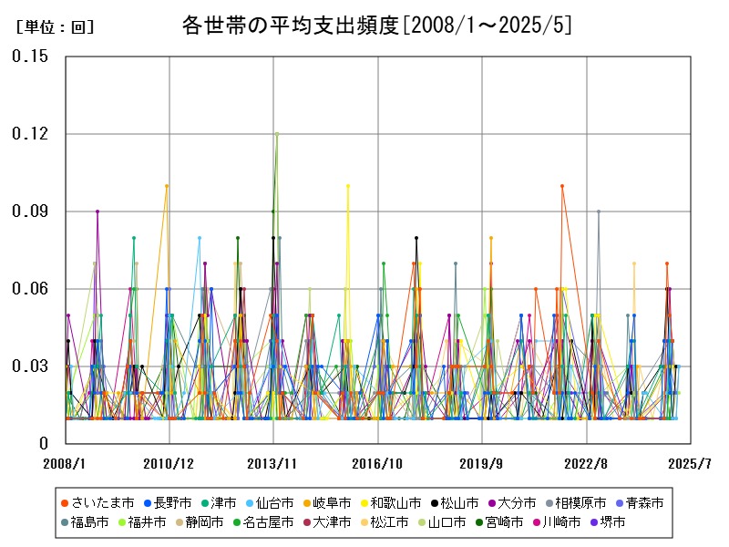 各世帯の平均支出頻度