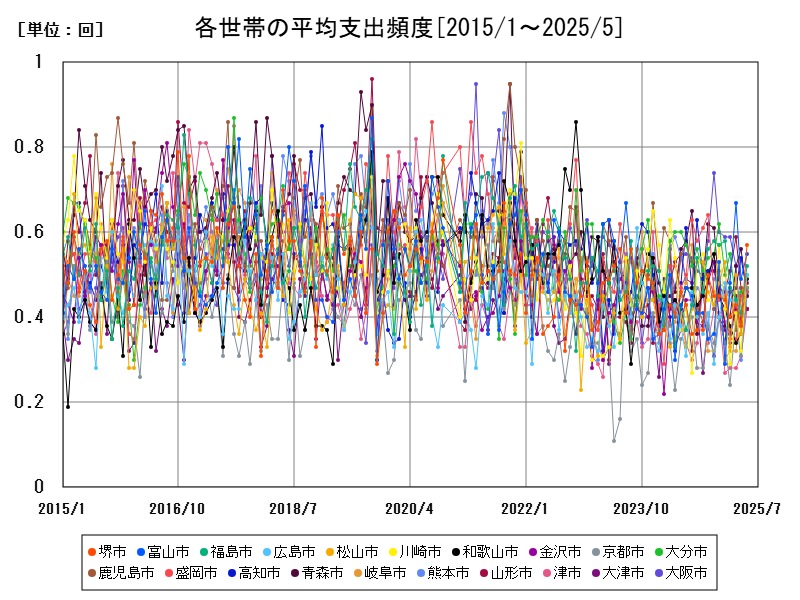 各世帯の平均支出頻度