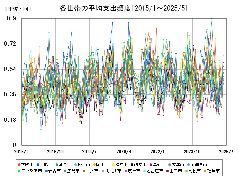 各世帯の平均支出頻度