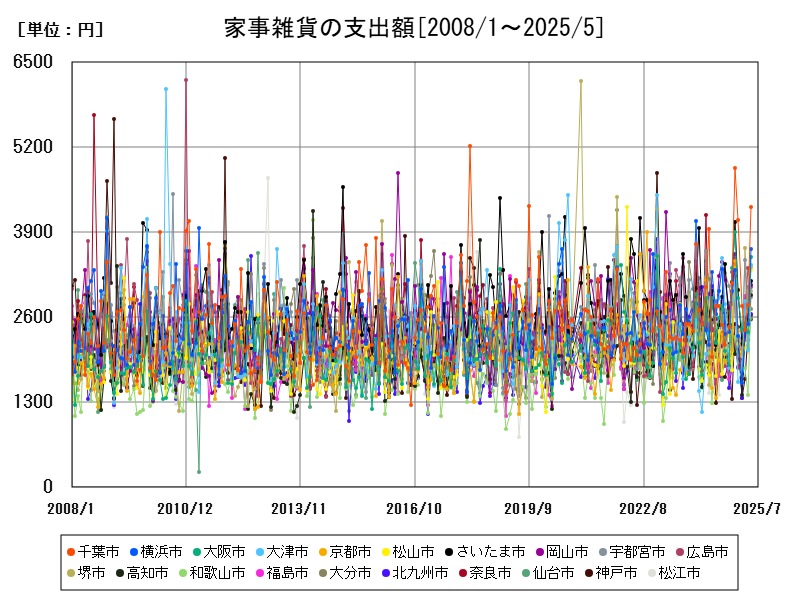 家事雑貨の支出額