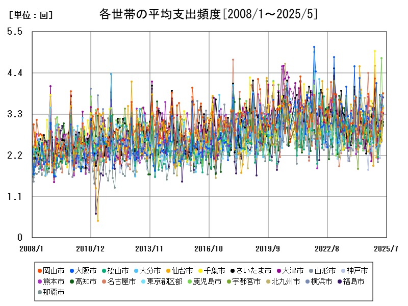 各世帯の平均支出頻度