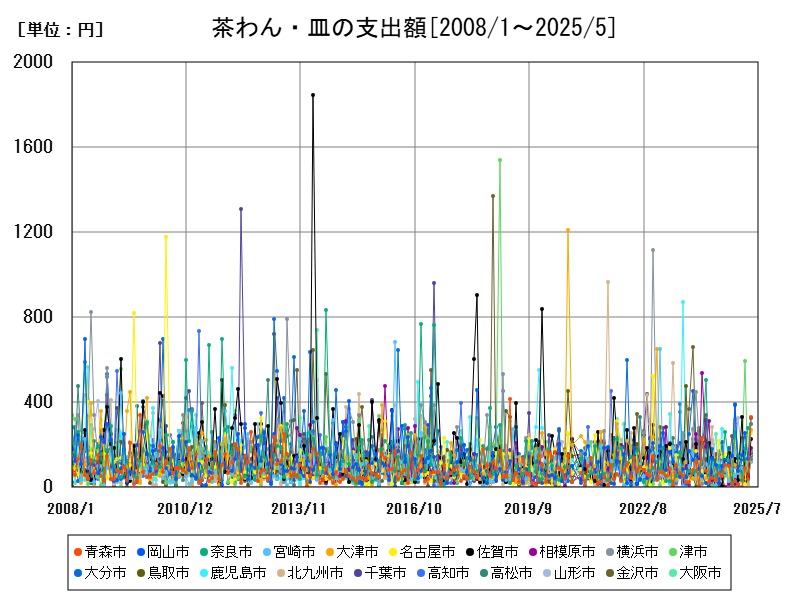 茶わん・皿の支出額
