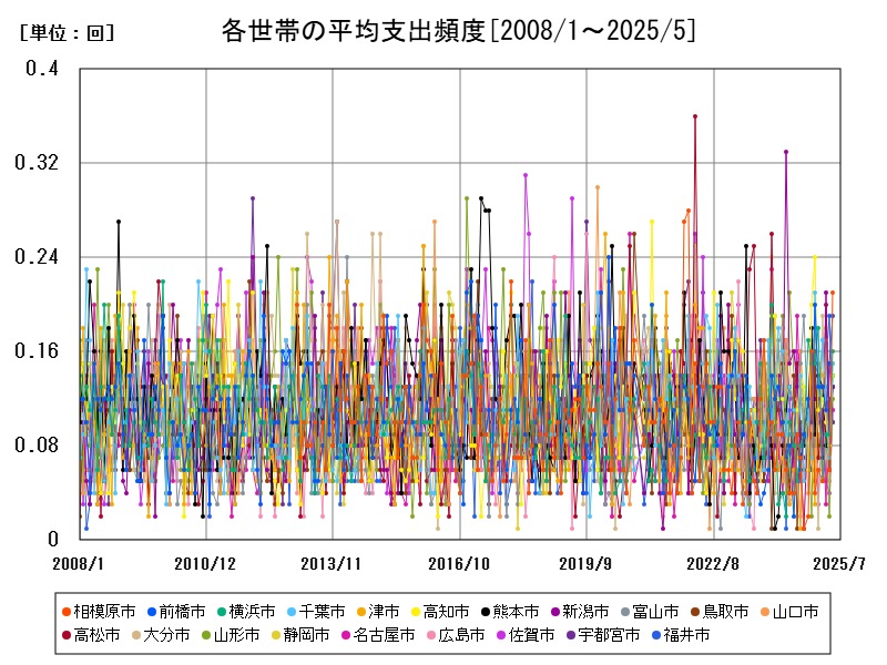 各世帯の平均支出頻度