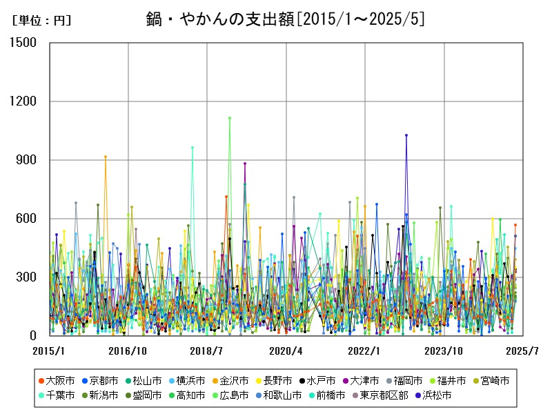 鍋・やかんの支出額