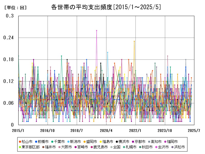 各世帯の平均支出頻度