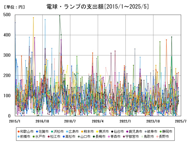 電球・ランプの支出額