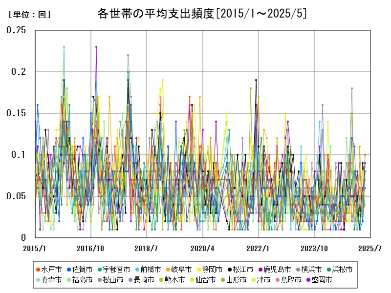 各世帯の平均支出頻度
