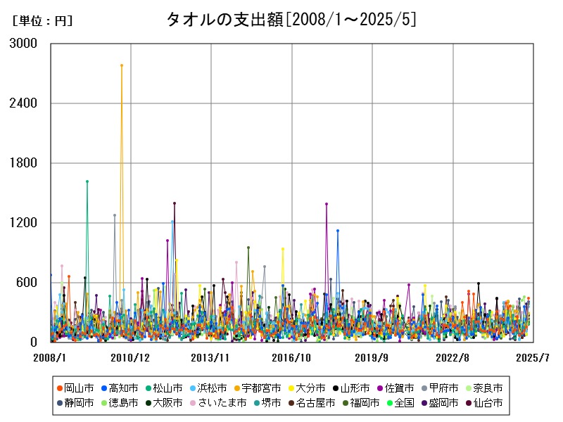 タオルの支出額