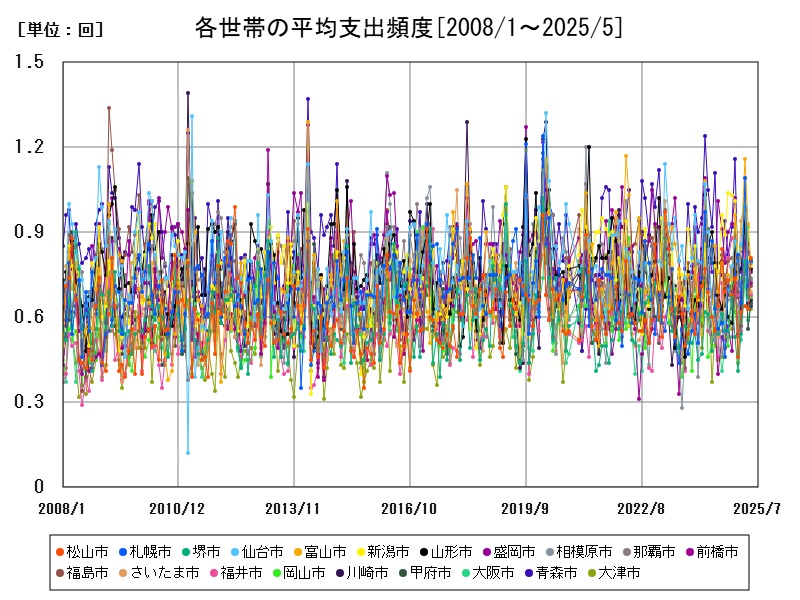 各世帯の平均支出頻度