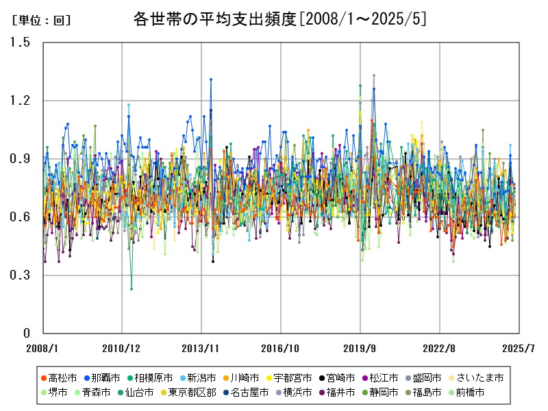 各世帯の平均支出頻度