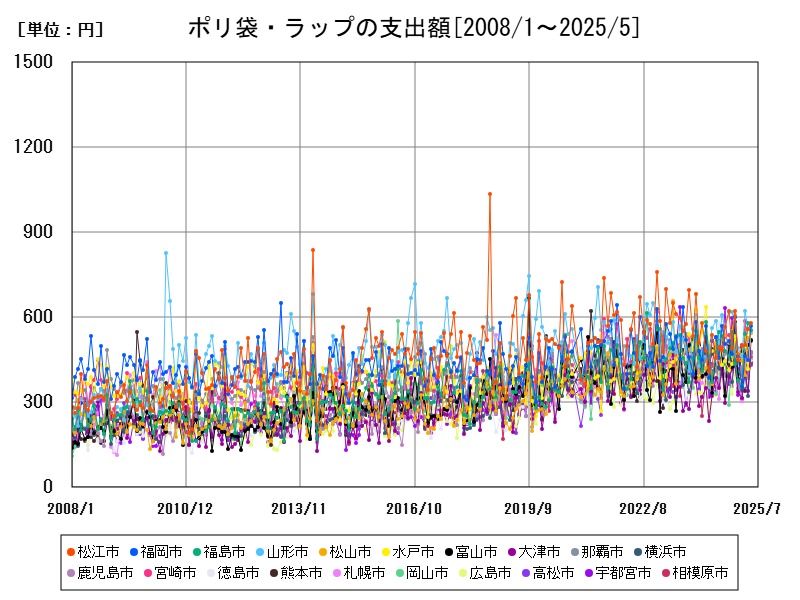 ポリ袋・ラップの支出額