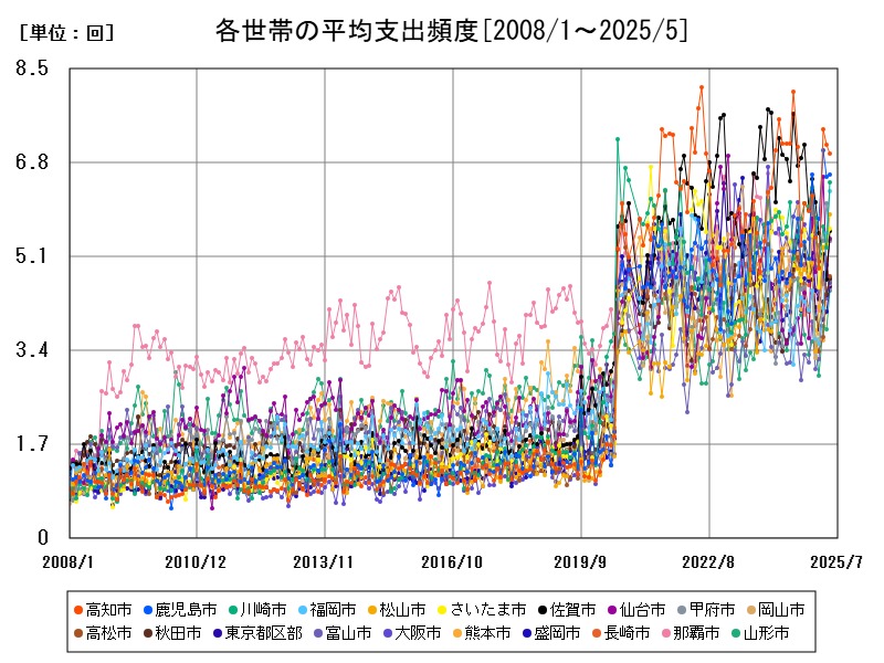 各世帯の平均支出頻度