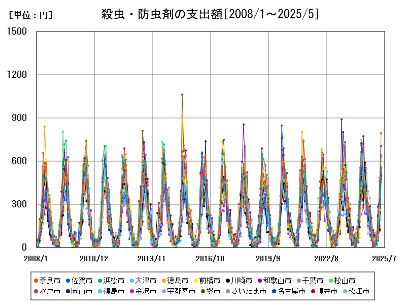 殺虫・防虫剤の支出額