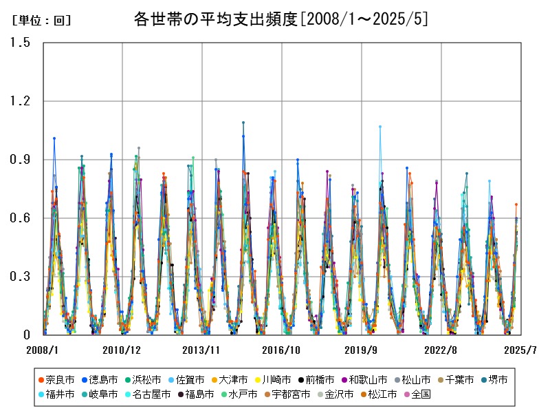 各世帯の平均支出頻度