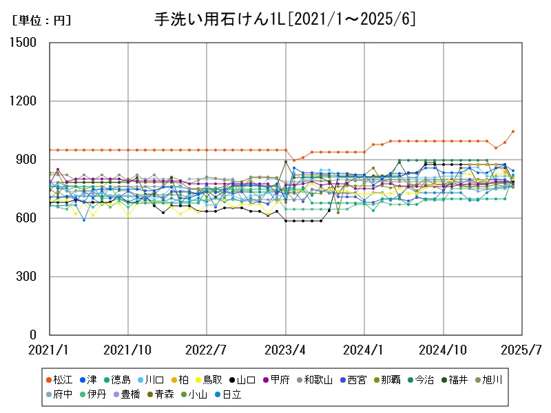 手洗い用石けん1L