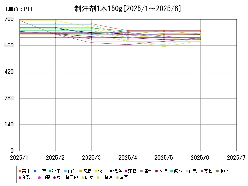 制汗剤1本150g