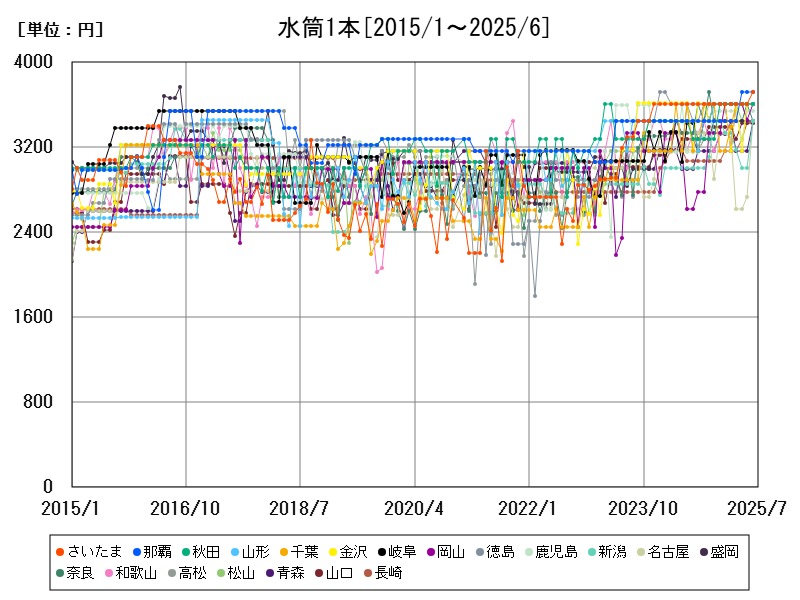 水筒1本