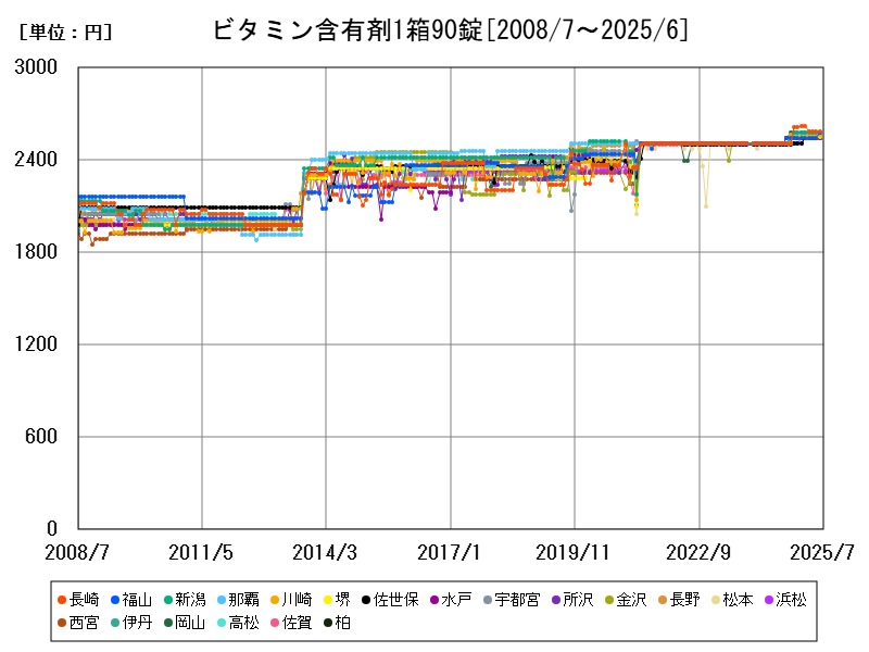 ビタミン含有剤1箱90錠