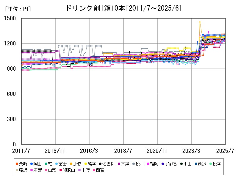 ドリンク剤1箱10本