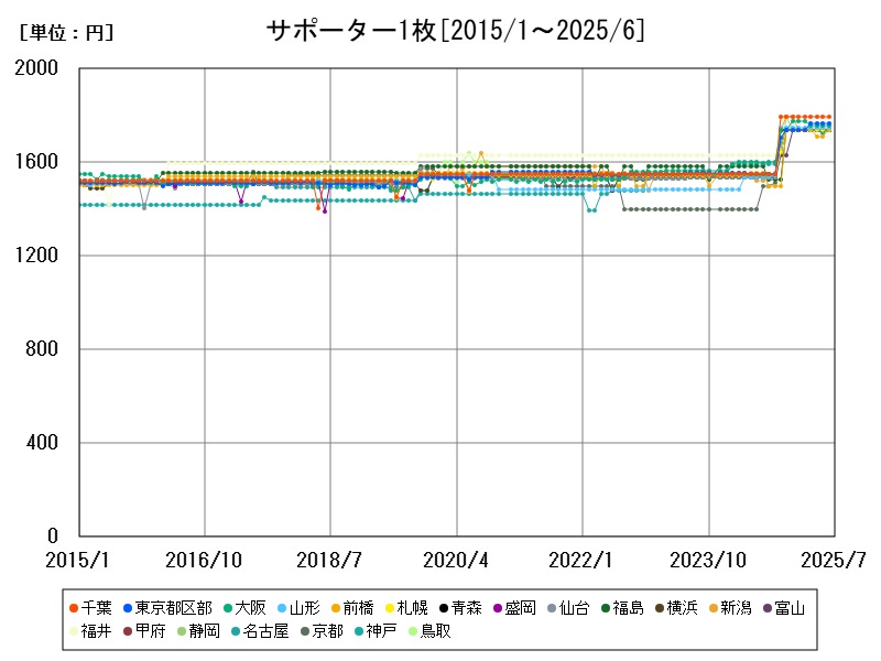 サポーター1枚