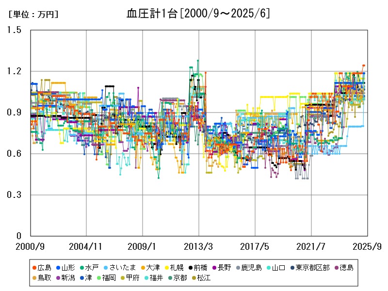 血圧計1台