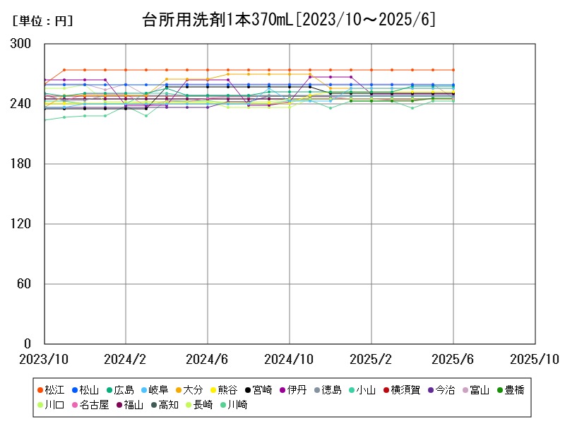 台所用洗剤1本370mL