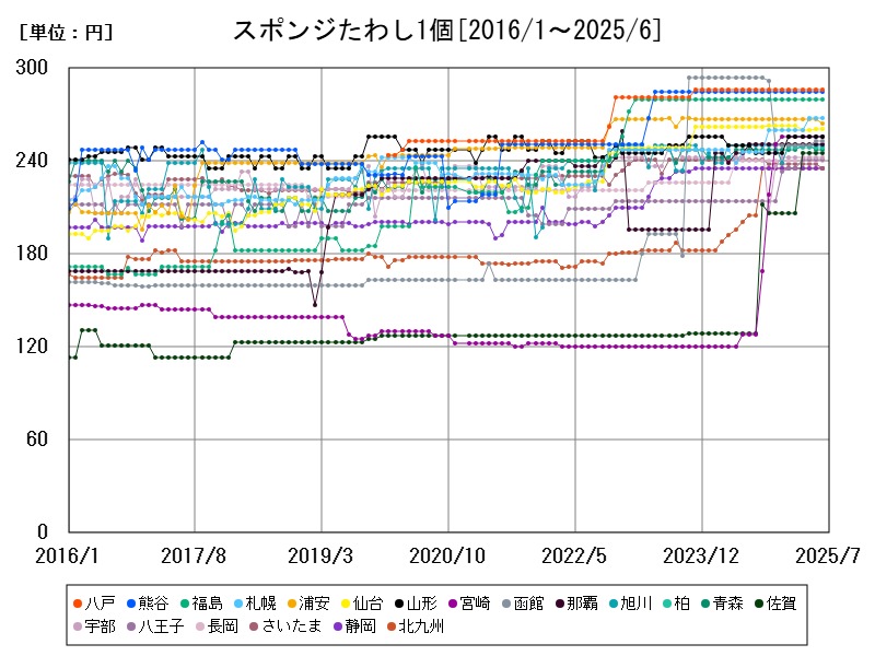 スポンジたわし1個