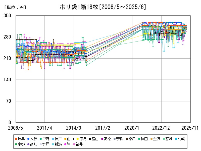 ポリ袋1箱18枚