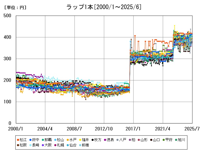 ラップ1本