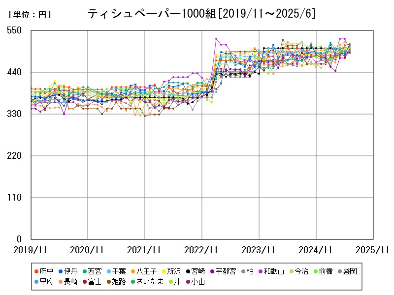 ティシュペーパー1000組