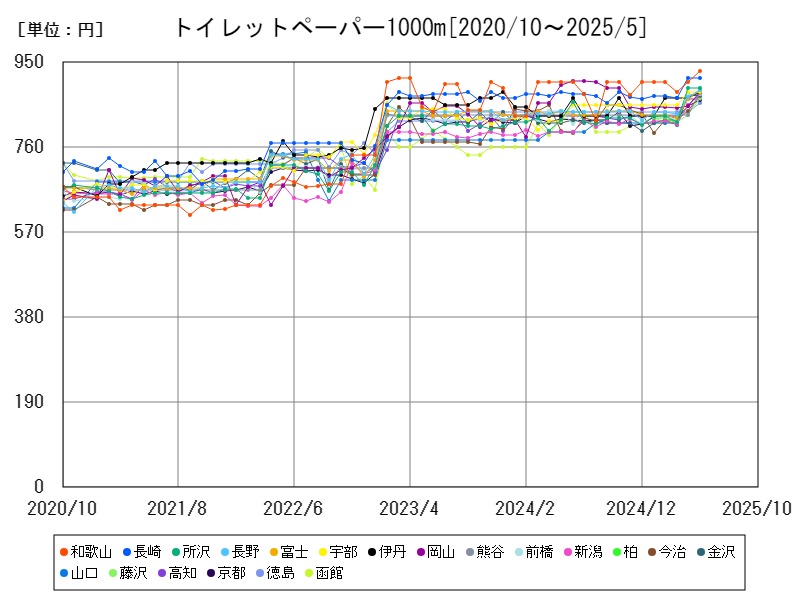 トイレットペーパー1000m
