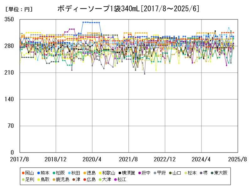 ボディーソープ1袋340mL
