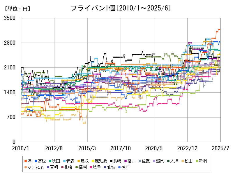 フライパン1個