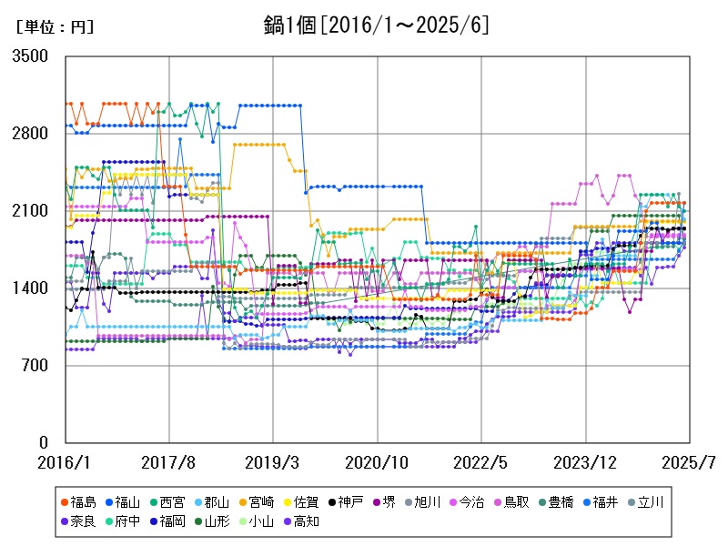 鍋1個