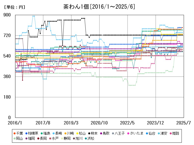 茶わん1個