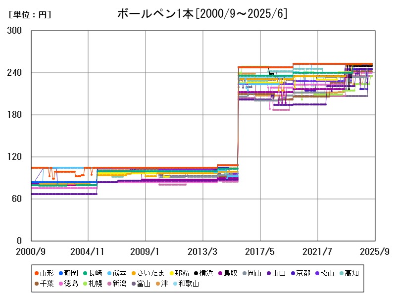 ボールペン1本
