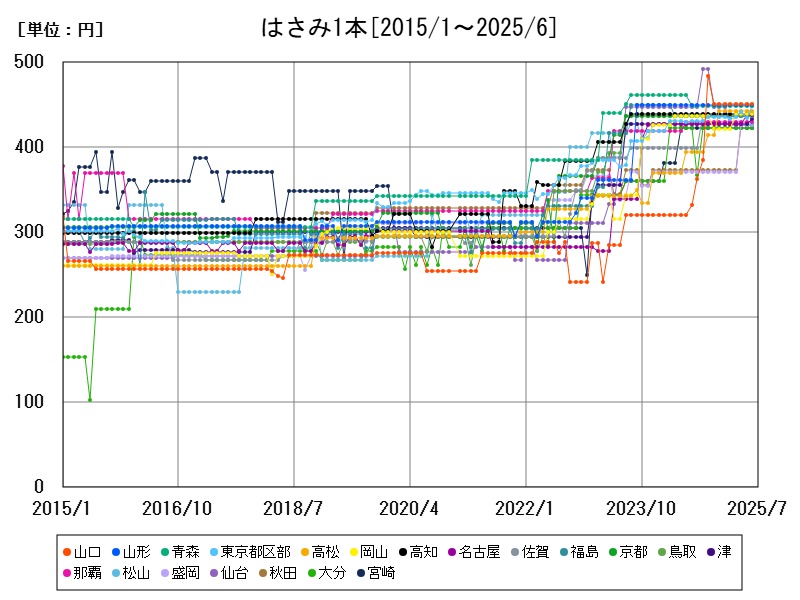 はさみ1本