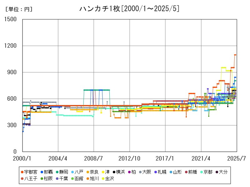 ハンカチ1枚