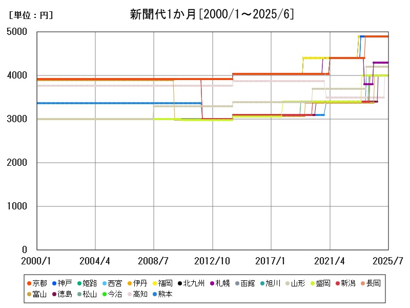 新聞代1か月