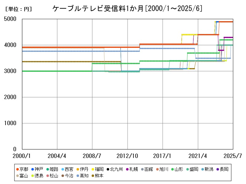 ケーブルテレビ受信料1か月
