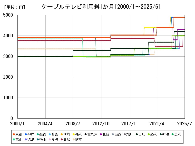 ケーブルテレビ利用料1か月