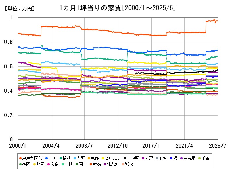 1カ月1坪当りの家賃