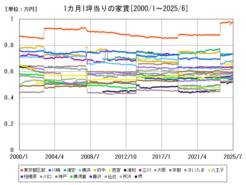 1カ月1坪当りの家賃