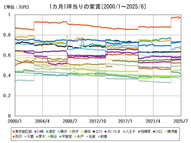 1カ月1坪当りの家賃