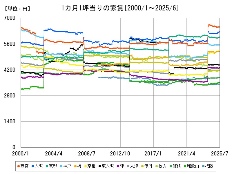 1カ月1坪当りの家賃
